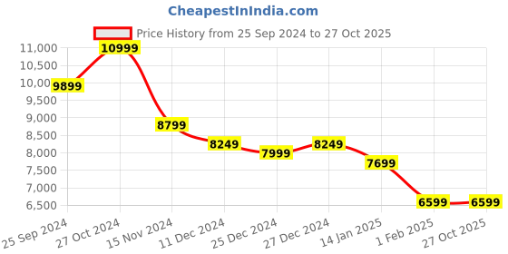 myntra.com Calvin Klein Jeans Women Skinny Fit Low Distress Light Fade Jeans calvin klein jeans Price History Graph from 25 Sep 2024 to 27 Oct 2025