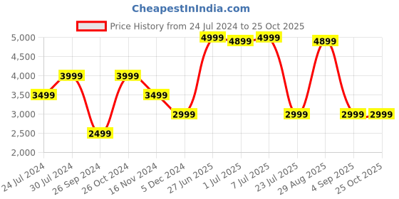 myntra.com Calvin Klein Jeans Women Slim Fit  Biker Shorts calvin klein jeans Price History Graph from 24 Jul 2024 to 25 Oct 2025