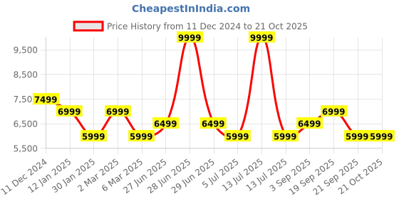 myntra.com Calvin Klein Jeans Women Slim Fit Heavy Fade Mid-Rise Jeans calvin klein jeans Price History Graph from 11 Dec 2024 to 21 Oct 2025