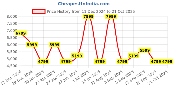 myntra.com Calvin Klein Jeans Women Slim Fit Jeans calvin klein jeans Price History Graph from 11 Dec 2024 to 21 Oct 2025