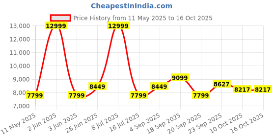 myntra.com Calvin Klein Jeans Women Solid Flared Mildly Distressed Light Fade Jeans calvin klein jeans Price History Graph from 11 May 2025 to 16 Oct 2025