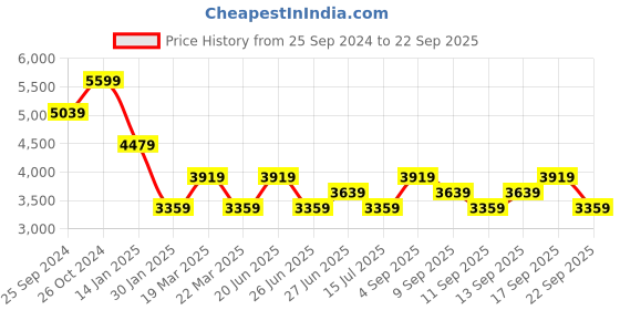 myntra.com Calvin Klein Jeans Women Solid Hooded Sweatshirt calvin klein jeans Price History Graph from 25 Sep 2024 to 22 Sep 2025