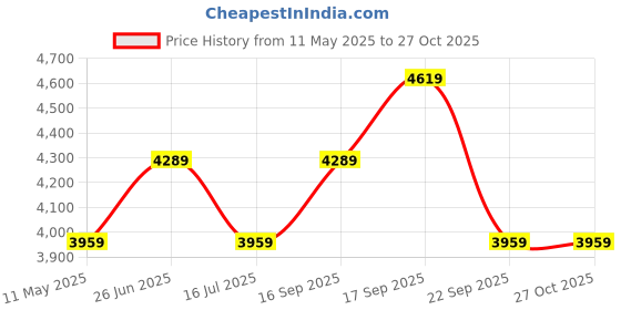 myntra.com Calvin Klein Jeans Women Solid Loose Fit Trousers calvin klein jeans Price History Graph from 11 May 2025 to 27 Oct 2025