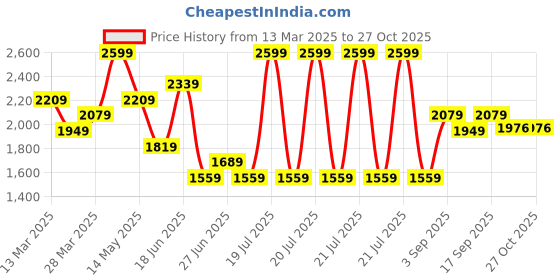 myntra.com Calvin Klein Jeans Women Solid Round Neck Cotton T-shirt calvin klein jeans Price History Graph from 13 Mar 2025 to 27 Oct 2025