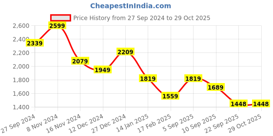 myntra.com Calvin Klein Jeans Women Solid Round Neck T-shirt calvin klein jeans Price History Graph from 27 Sep 2024 to 29 Oct 2025