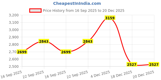 myntra.com Calvin Klein Jeans Women Solid Round Neck T-shirt calvin klein jeans Price History Graph from 16 Sep 2025 to 19 Dec 2025