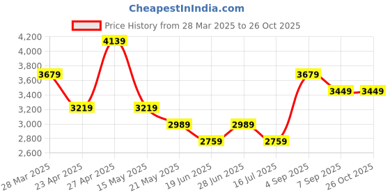 myntra.com Calvin Klein Jeans Women Sports Shorts calvin klein jeans Price History Graph from 28 Mar 2025 to 25 Oct 2025
