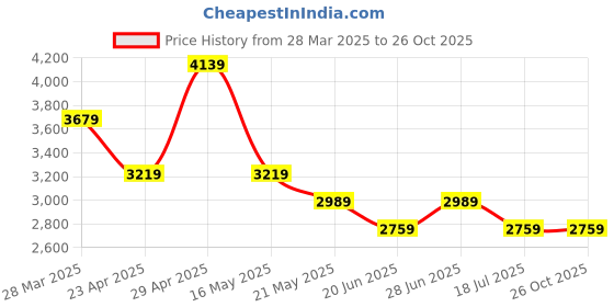myntra.com Calvin Klein Jeans Women Sports Shorts calvin klein jeans Price History Graph from 28 Mar 2025 to 25 Oct 2025