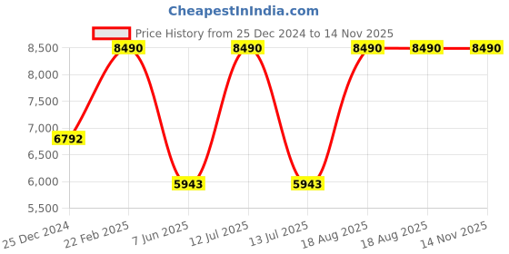 myntra.com Calvin Klein Jeans Women Square Sunglasses with UV Protected Lens calvin klein jeans Price History Graph from 25 Dec 2024 to 14 Nov 2025