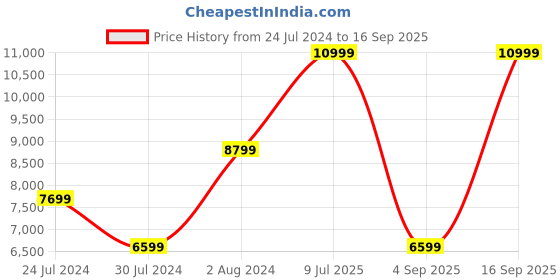 myntra.com Calvin Klein Jeans Women Straight Fit Heavy Fade Pure Cotton  Jeans calvin klein jeans Price History Graph from 24 Jul 2024 to 16 Sep 2025