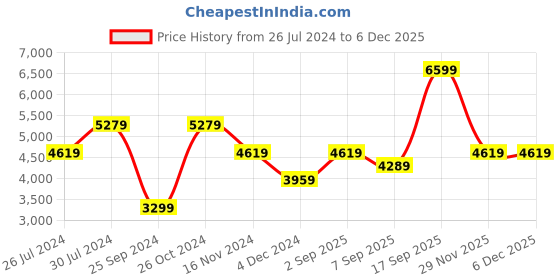myntra.com Calvin Klein Jeans Women Straight Fit High-Rise Easy Wash Cargos calvin klein jeans Price History Graph from 26 Jul 2024 to 5 Dec 2025