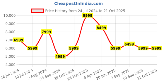 myntra.com Calvin Klein Jeans Women Straight Fit High-Rise Jeans calvin klein jeans Price History Graph from 24 Jul 2024 to 21 Oct 2025