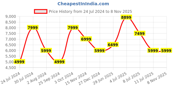 myntra.com Calvin Klein Jeans Women Straight Fit Light Fade Stretchable Jeans calvin klein jeans Price History Graph from 24 Jul 2024 to 8 Nov 2025