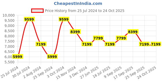myntra.com Calvin Klein Jeans Women Straight Fit Mildly Distressed Light Fade Stretchable Jeans calvin klein jeans Price History Graph from 25 Jul 2024 to 24 Oct 2025