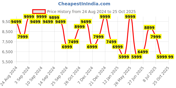 myntra.com Calvin Klein Jeans Women Super Skinny Ankle Fit High-Rise Stretchable Jeans calvin klein jeans Price History Graph from 24 Aug 2024 to 24 Oct 2025