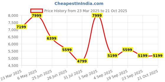 myntra.com Calvin Klein Jeans Women Super Skinny Fit High-Rise Heavy Fade Jeans calvin klein jeans Price History Graph from 23 Mar 2025 to 21 Oct 2025