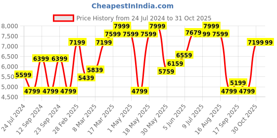 myntra.com Calvin Klein Jeans Women Super Skinny Fit High-Rise Light Fade Stretchable Jeans calvin klein jeans Price History Graph from 24 Jul 2024 to 31 Oct 2025