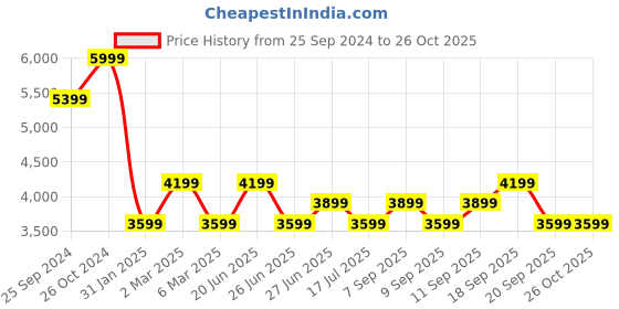 myntra.com Calvin Klein Jeans Women Sweatshirt calvin klein jeans Price History Graph from 25 Sep 2024 to 26 Oct 2025