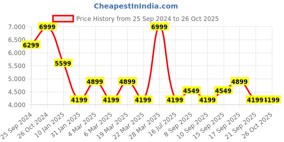 myntra.com Calvin Klein Jeans Women Sweatshirt calvin klein jeans Price History Graph from 25 Sep 2024 to 26 Oct 2025