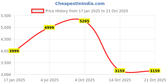 myntra.com Calvin Klein Jeans Women Sweatshirt calvin klein jeans Price History Graph from 17 Jan 2025 to 20 Oct 2025