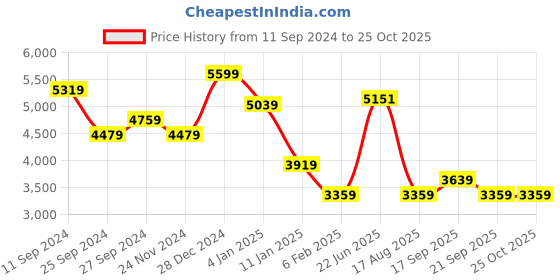 myntra.com Calvin Klein Jeans Women T-shirt Midi Dress calvin klein jeans Price History Graph from 11 Sep 2024 to 25 Oct 2025
