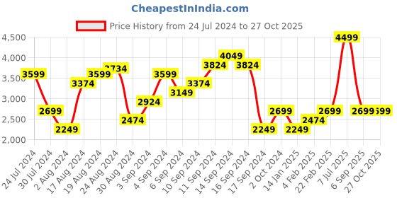 myntra.com Calvin Klein Jeans Women Tie And Dye Printed Pure Cotton Knitted Shorts calvin klein jeans Price History Graph from 24 Jul 2024 to 27 Oct 2025