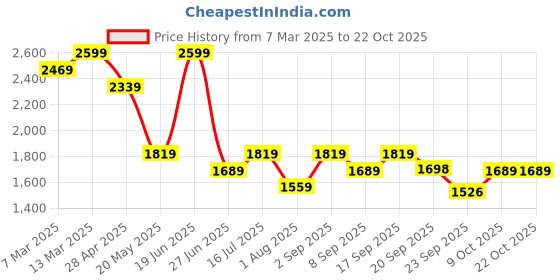 myntra.com Calvin Klein Jeans Women Tribal Monochrome Pockets T-shirt calvin klein jeans Price History Graph from 7 Mar 2025 to 21 Oct 2025