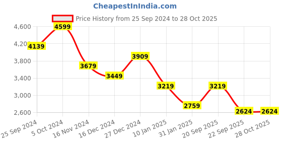 myntra.com Calvin Klein Jeans Women Typography 2 Applique Slim Fit T-shirt calvin klein jeans Price History Graph from 25 Sep 2024 to 28 Oct 2025