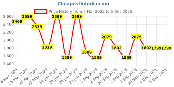 myntra.com Calvin Klein Jeans Women Typography Extended Sleeves Raw Edge T-shirt calvin klein jeans Price History Graph from 6 Mar 2025 to 5 Dec 2025