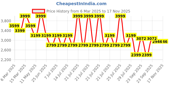 myntra.com Calvin Klein Jeans Women Typography Printed Round Neck Cotton Relaxed Fit T-shirt calvin klein jeans Price History Graph from 6 Mar 2025 to 17 Nov 2025