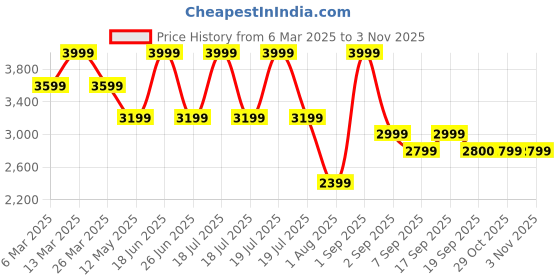 myntra.com Calvin Klein Jeans Women Typography Printed Round Neck Cotton Relaxed Fit T-shirt calvin klein jeans Price History Graph from 6 Mar 2025 to 2 Nov 2025