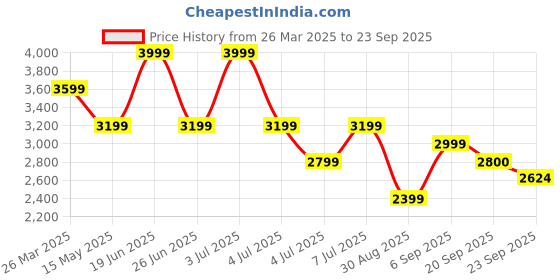 myntra.com Calvin Klein Jeans Women Typography Printed Round Neck Cotton T-shirt calvin klein jeans Price History Graph from 26 Mar 2025 to 23 Sep 2025