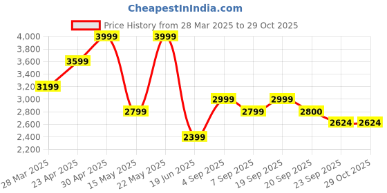myntra.com Calvin Klein Jeans Women Typography Printed Round Neck Cotton T-shirt calvin klein jeans Price History Graph from 28 Mar 2025 to 29 Oct 2025