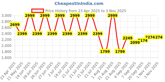 myntra.com Calvin Klein Jeans Women Typography Printed Round Neck Cotton T-shirt calvin klein jeans Price History Graph from 23 Apr 2025 to 1 Nov 2025