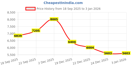 myntra.com Calvin Klein Jeans Women V-Neck Basic Jumpsuit calvin klein jeans Price History Graph from 18 Sep 2025 to 31 Dec 2025
