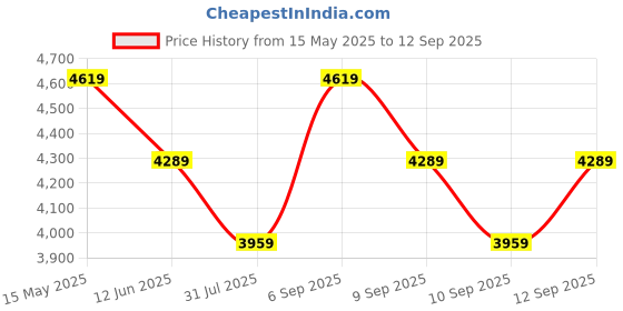myntra.com Calvin Klein Jeans Women V-Neck Bodycon Midi Dress calvin klein jeans Price History Graph from 15 May 2025 to 12 Sep 2025