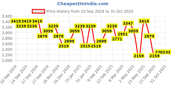 myntra.com Calvin Klein Jeans Women V-Neck Extended Sleeves Pockets T-shirt calvin klein jeans Price History Graph from 10 Sep 2024 to 29 Oct 2025