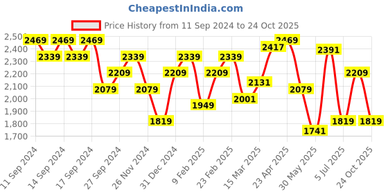 myntra.com Calvin Klein Jeans Women V-Neck Pockets Slim Fit T-shirt calvin klein jeans Price History Graph from 11 Sep 2024 to 24 Oct 2025
