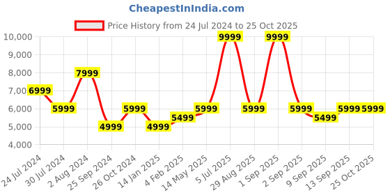 myntra.com Calvin Klein Jeans Women Wide Leg Low-Rise Jeans calvin klein jeans Price History Graph from 24 Jul 2024 to 25 Oct 2025