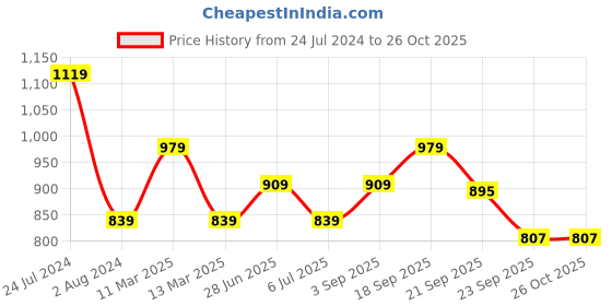 myntra.com Calvin Klein Laced Bikini Briefs QF6398VID calvin klein Price History Graph from 24 Jul 2024 to 26 Oct 2025