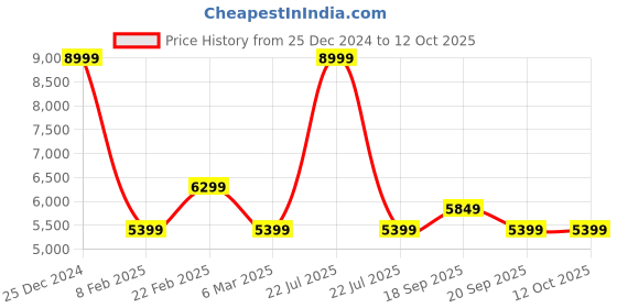 myntra.com Calvin Klein Lapel Collar Tailored Jacket calvin klein Price History Graph from 25 Dec 2024 to 11 Oct 2025