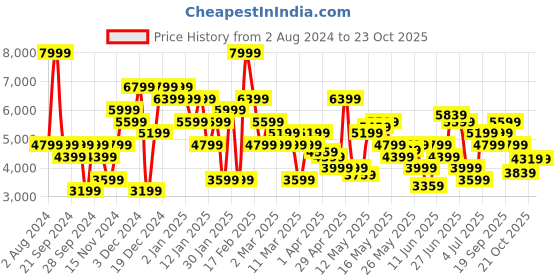 myntra.com calvin klein jeans Calvin Klein Long Sleeve Cotton Pullover calvin klein jeans Price History Graph from 2 Aug 2024 to 23 Oct 2025