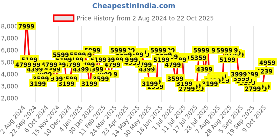 myntra.com calvin klein jeans Calvin Klein Long Sleeve Cotton Pullover calvin klein jeans Price History Graph from 2 Aug 2024 to 22 Oct 2025