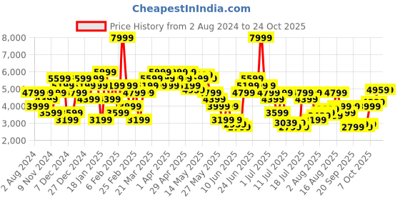 myntra.com calvin klein jeans Calvin Klein Long Sleeve Cotton Pullover calvin klein jeans Price History Graph from 2 Aug 2024 to 24 Oct 2025