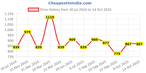 myntra.com Calvin Klein Low Rise Bikini Briefs calvin klein Price History Graph from 30 Jul 2024 to 13 Oct 2025