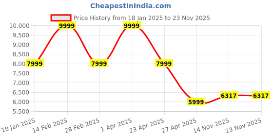 myntra.com Calvin Klein Mandarin Collar Long Sleeves Bomber Jacket calvin klein Price History Graph from 18 Jan 2025 to 23 Nov 2025