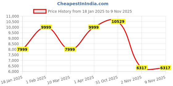 myntra.com Calvin Klein Mandarin Collar Long Sleeves Bomber Jacket calvin klein Price History Graph from 18 Jan 2025 to 9 Nov 2025