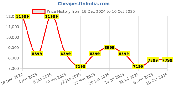 myntra.com Calvin Klein Mandarin Collar Padded Jacket calvin klein Price History Graph from 18 Dec 2024 to 16 Oct 2025