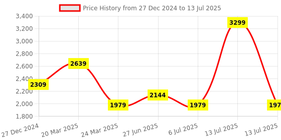 myntra.com Calvin Klein Medium Coverage Lightly Padded Everyday Bra With All Day Comfort calvin klein Price History Graph from 27 Dec 2024 to 13 Jul 2025