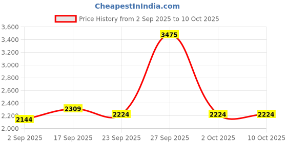 myntra.com calvin klein underwear Calvin Klein Medium Coverage Underwired Lightly Padded All Day Comfort Plunge Bra calvin klein underwear Price History Graph from 2 Sep 2025 to 10 Oct 2025